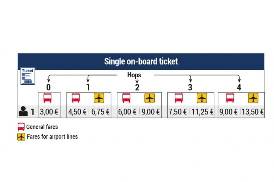 Paying by cash TIB buses Mallorca