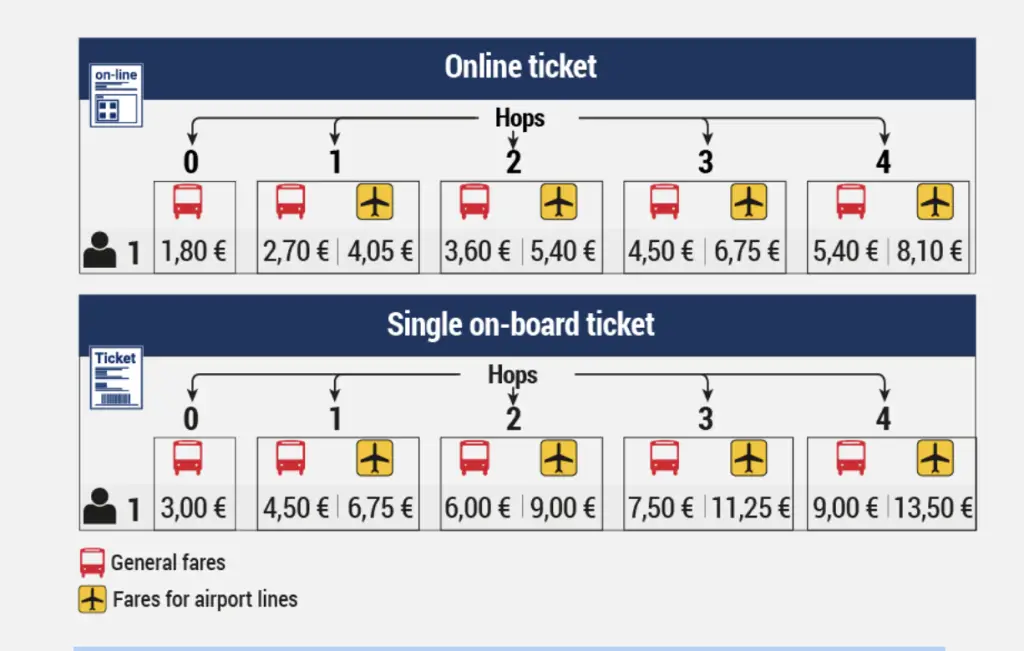 TIB bus ticket costs buying online and in cash compared
